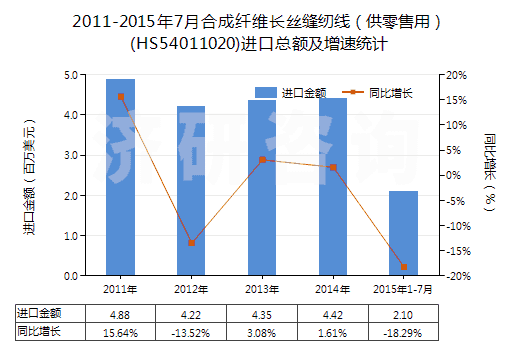 2011-2015年7月合成纖維長(zhǎng)絲縫紉線（供零售用）(HS54011020)進(jìn)口總額及增速統(tǒng)計(jì)